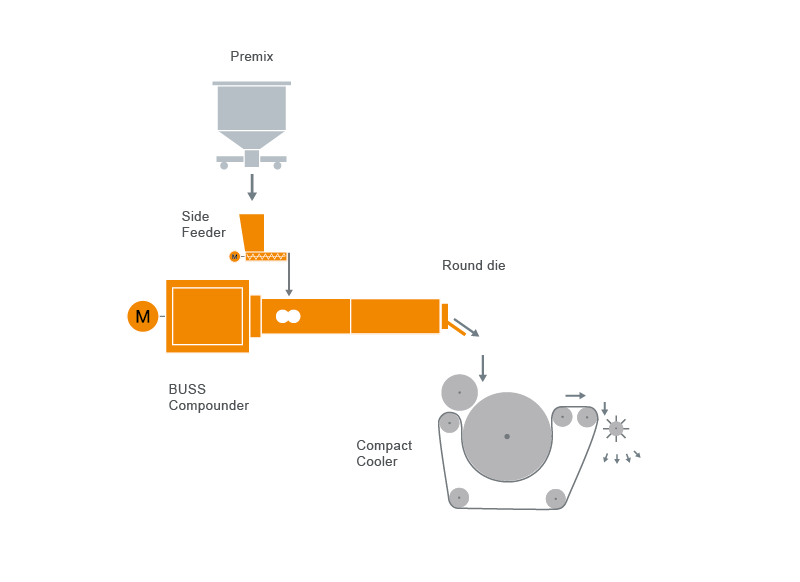 Typical plant layout for a powder coating compounding machinery