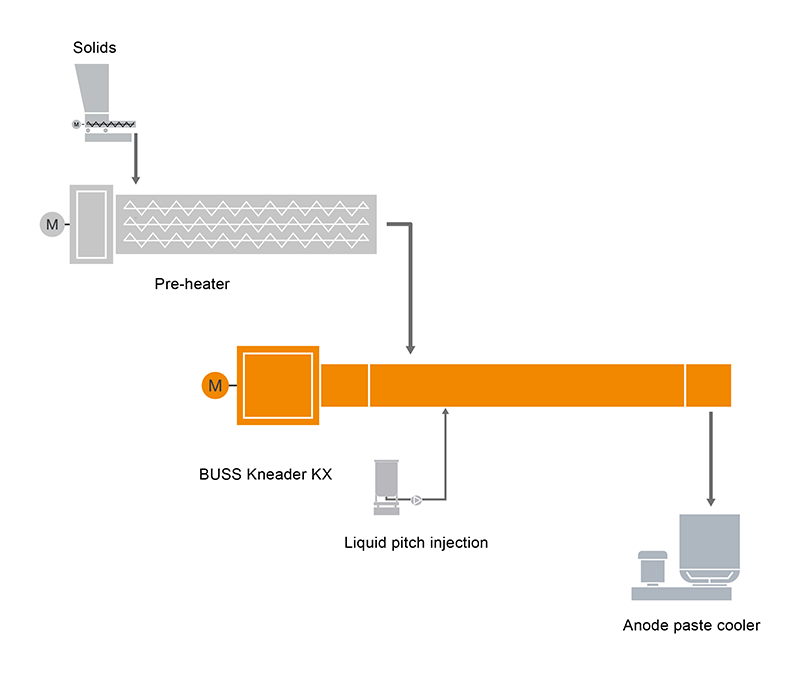 Typical plant layout for anode paste compounding systems