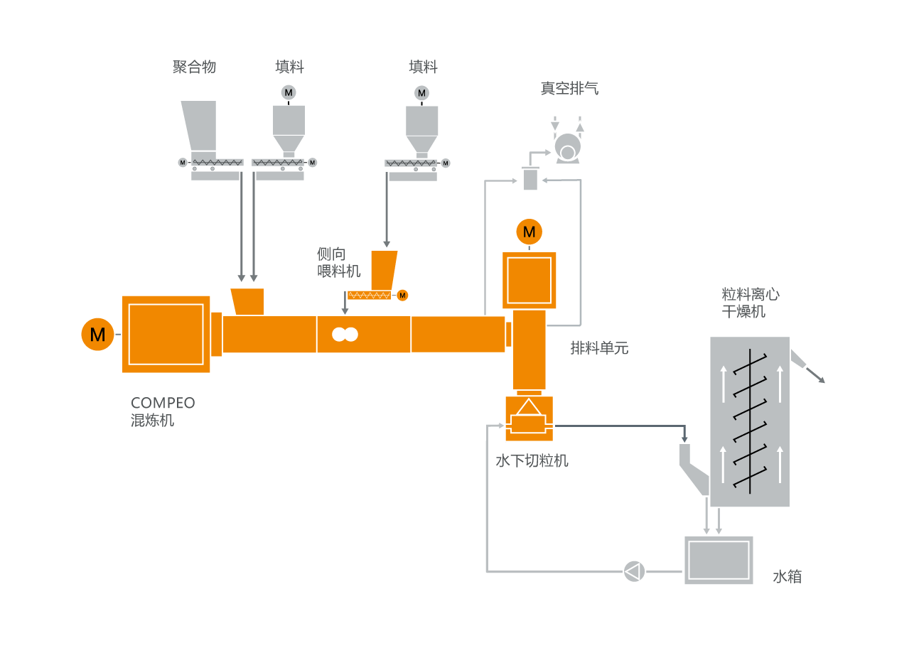 生物塑料混炼设备的典型布局