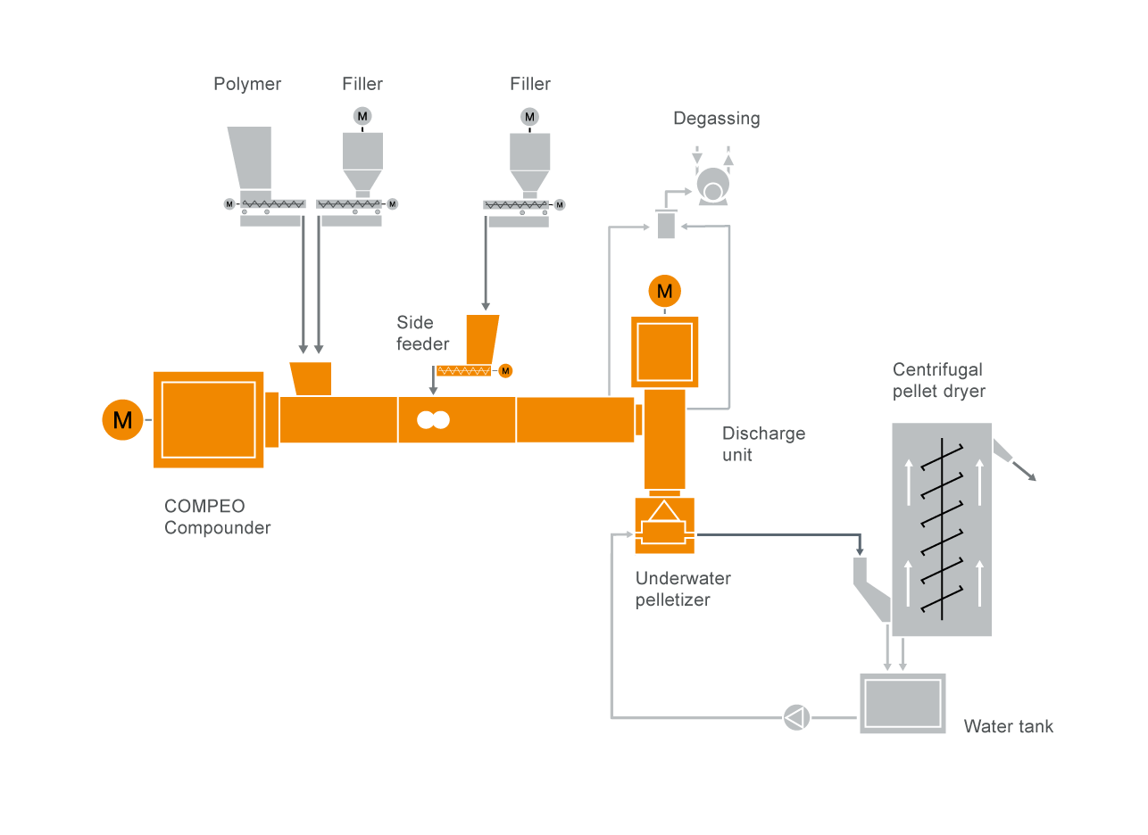 Typical plant layout for a bioplastics compounding machinery