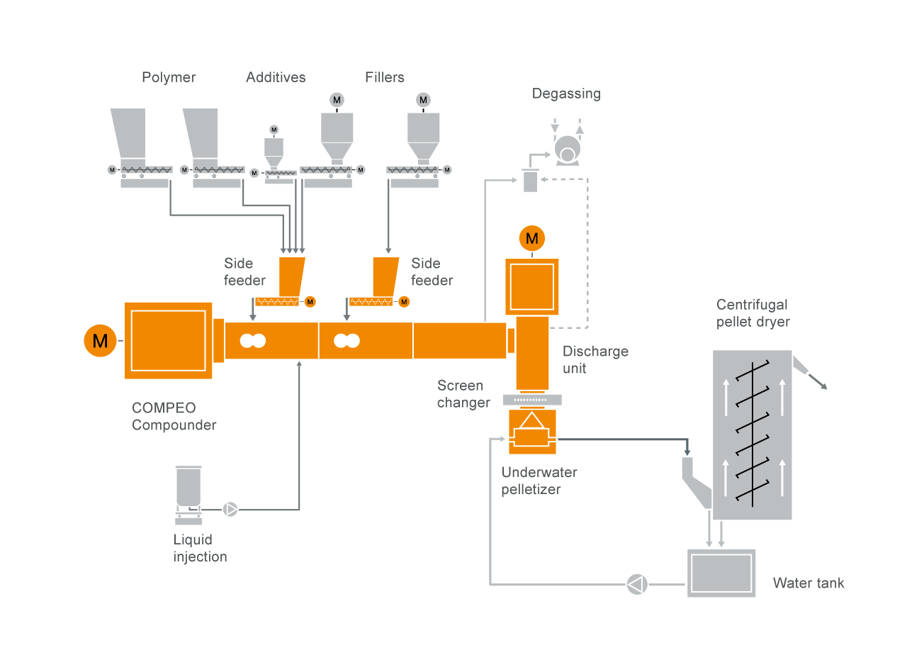 Typical plant layout for HFFR cable compounding systems