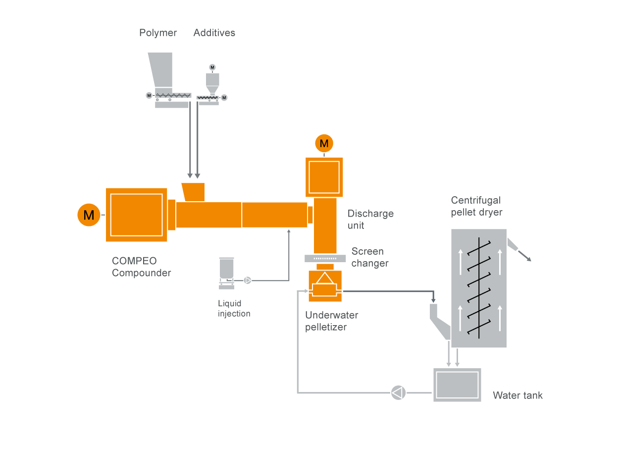 Typical plant setup for peroxide crosslinkable cable compounding systems Typical plant setup for peroxide crosslinkable cable compounding systems