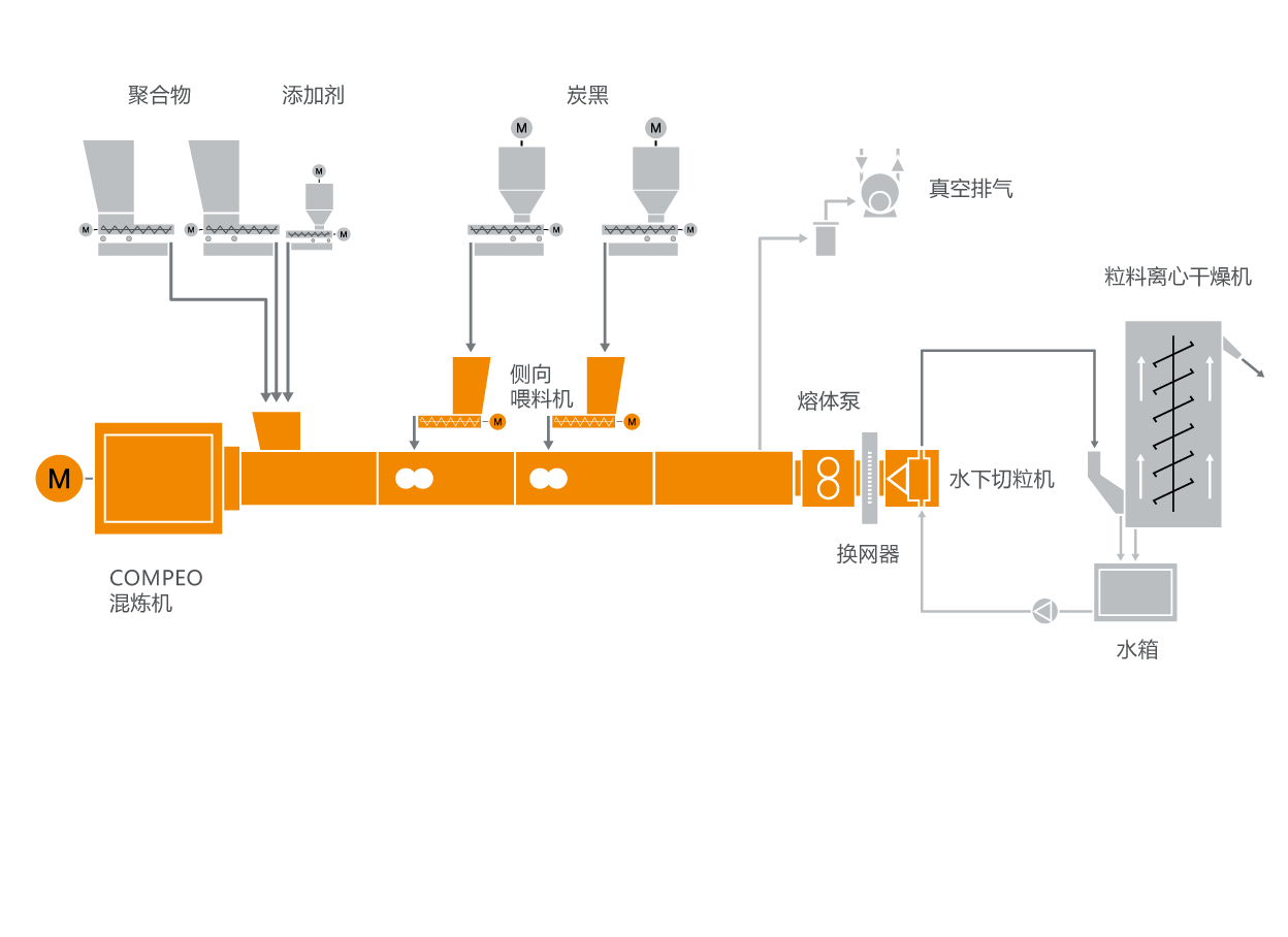 半导电料混炼系统典型设备布局