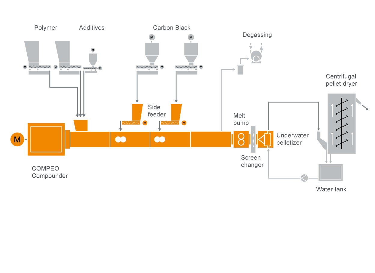Typical plant layout for semi conductive cable compounding systems