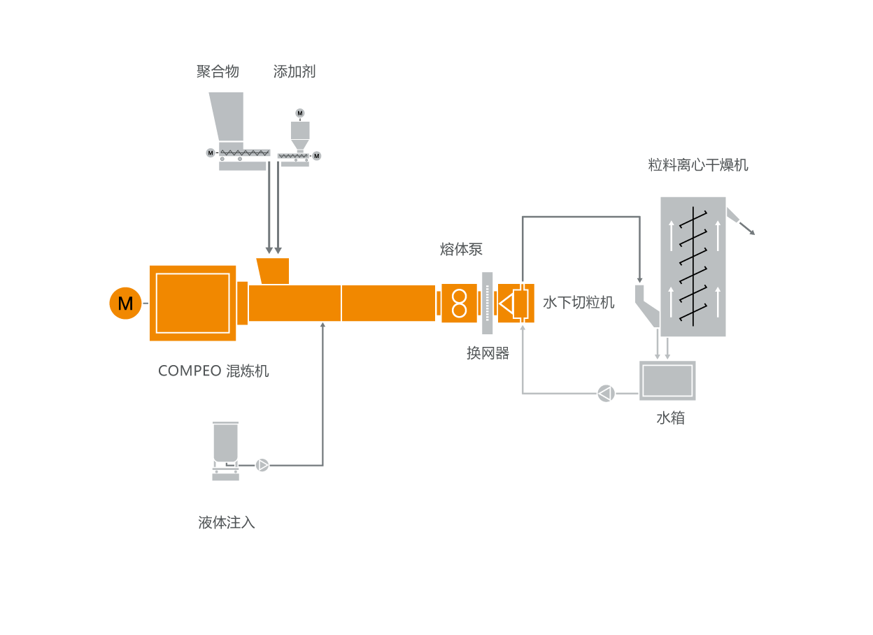 硅烷交联电缆料混炼系统典型设备布局