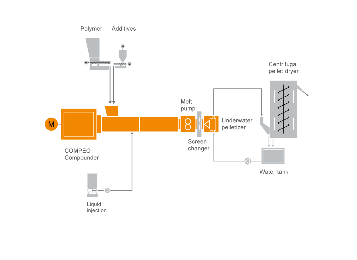 Typical plant layout for silane cable compounding systems