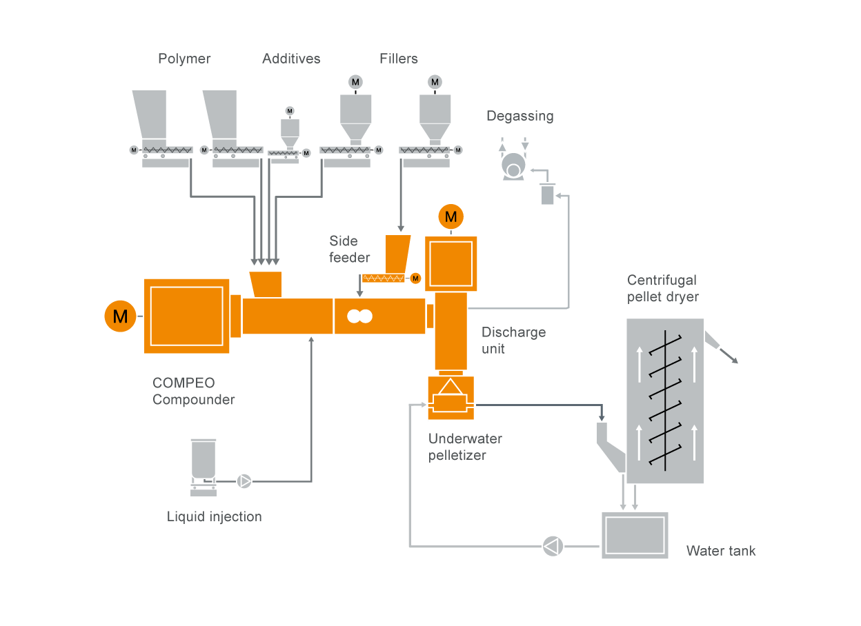 Typical plant layout for a TPE Thermoplastic Elastomers compounding machinery Typical plant layout for a TPE Thermoplastic Elastomers compounding machinery