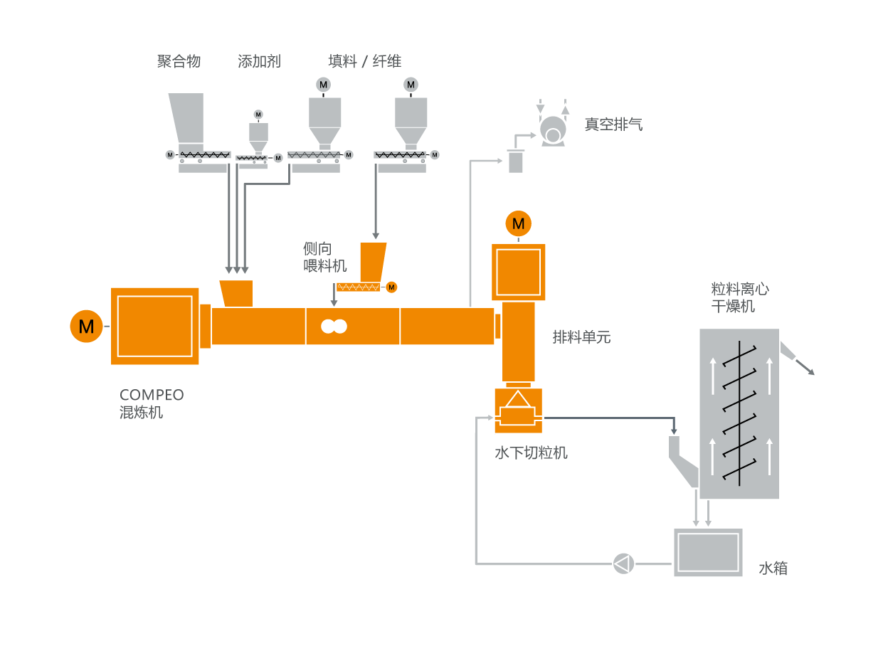 聚合物改性设备的典型布局