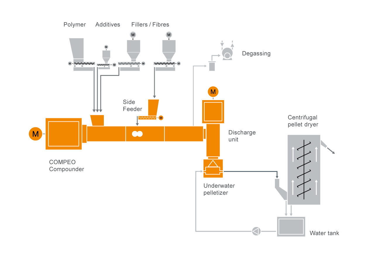 Typical plant layout for FRTP compounding systems