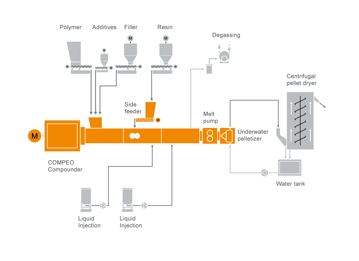 Typical plant layout for a hot melt or fusible dahesives compounding systems