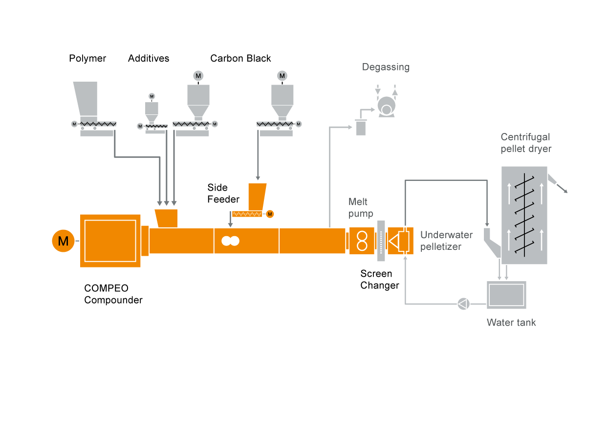 Typical plant layout for a masterbatch compounding machinery