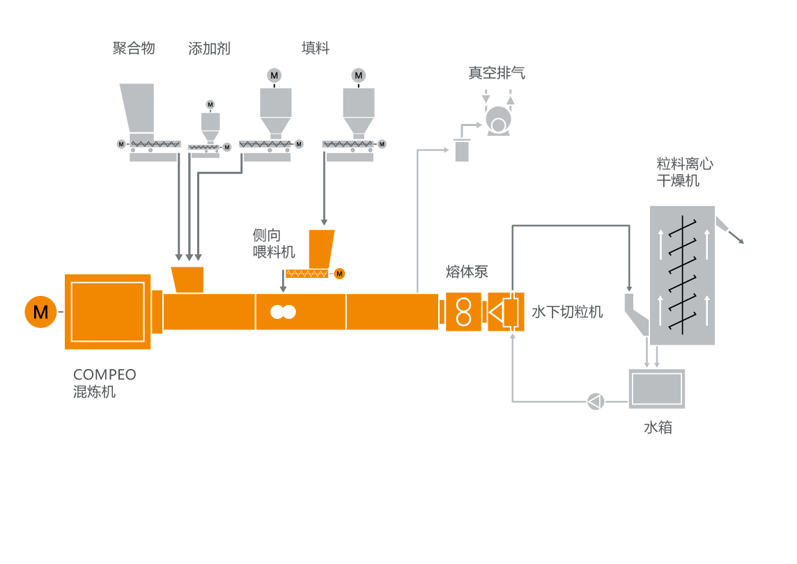 PET PBT 混炼技术的典型设备布局