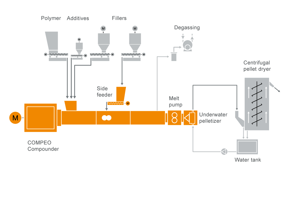 Typical plant layout for PET PBT compounding technology