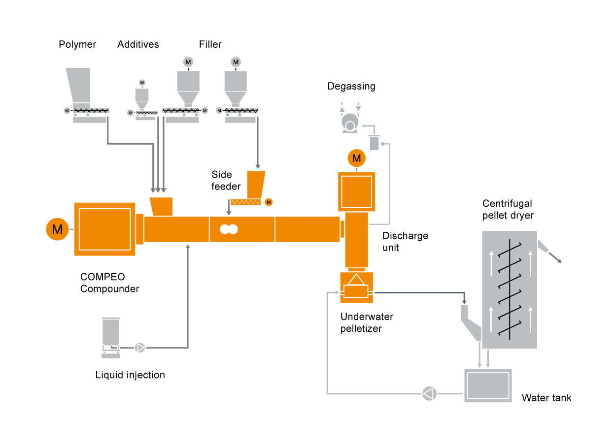 Typical plant layout for a PIB compounding machinery