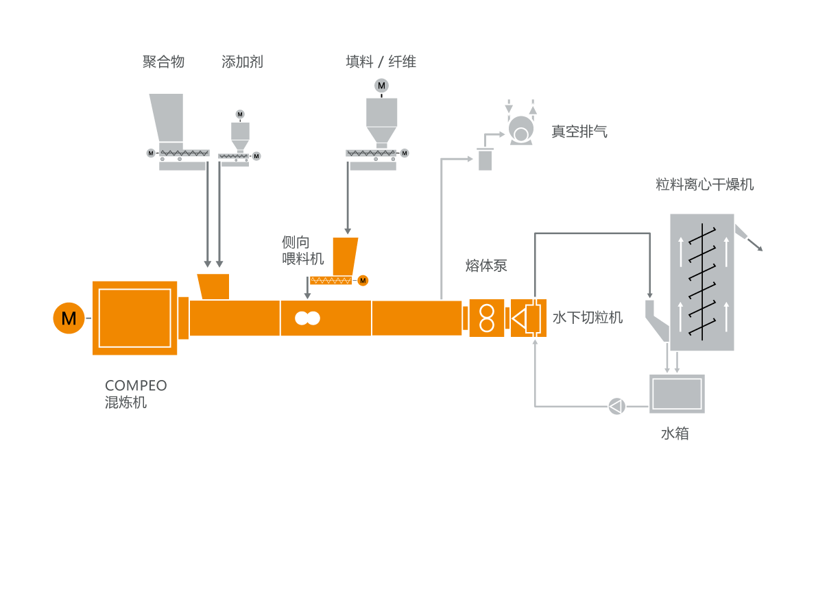 聚酰胺混炼系统典型设备布局