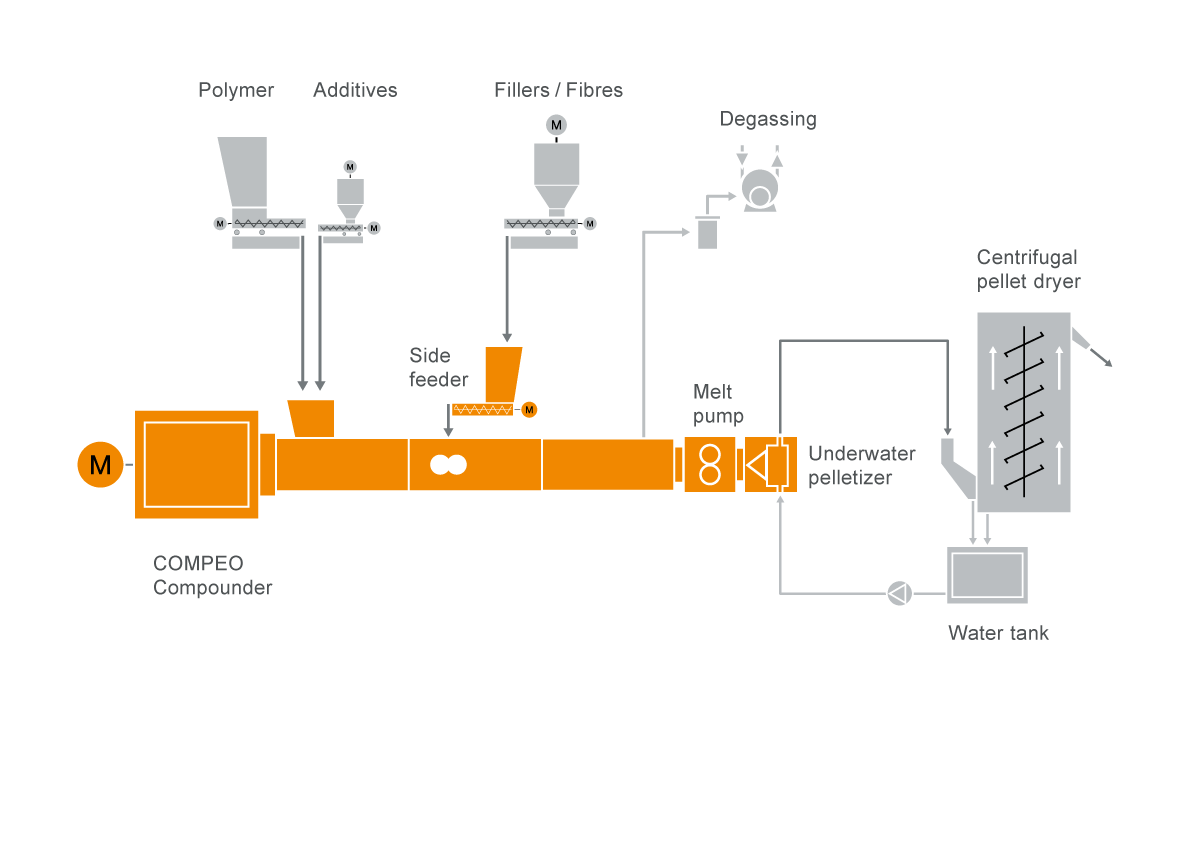 Typical plant layout for polyamide compounding systems