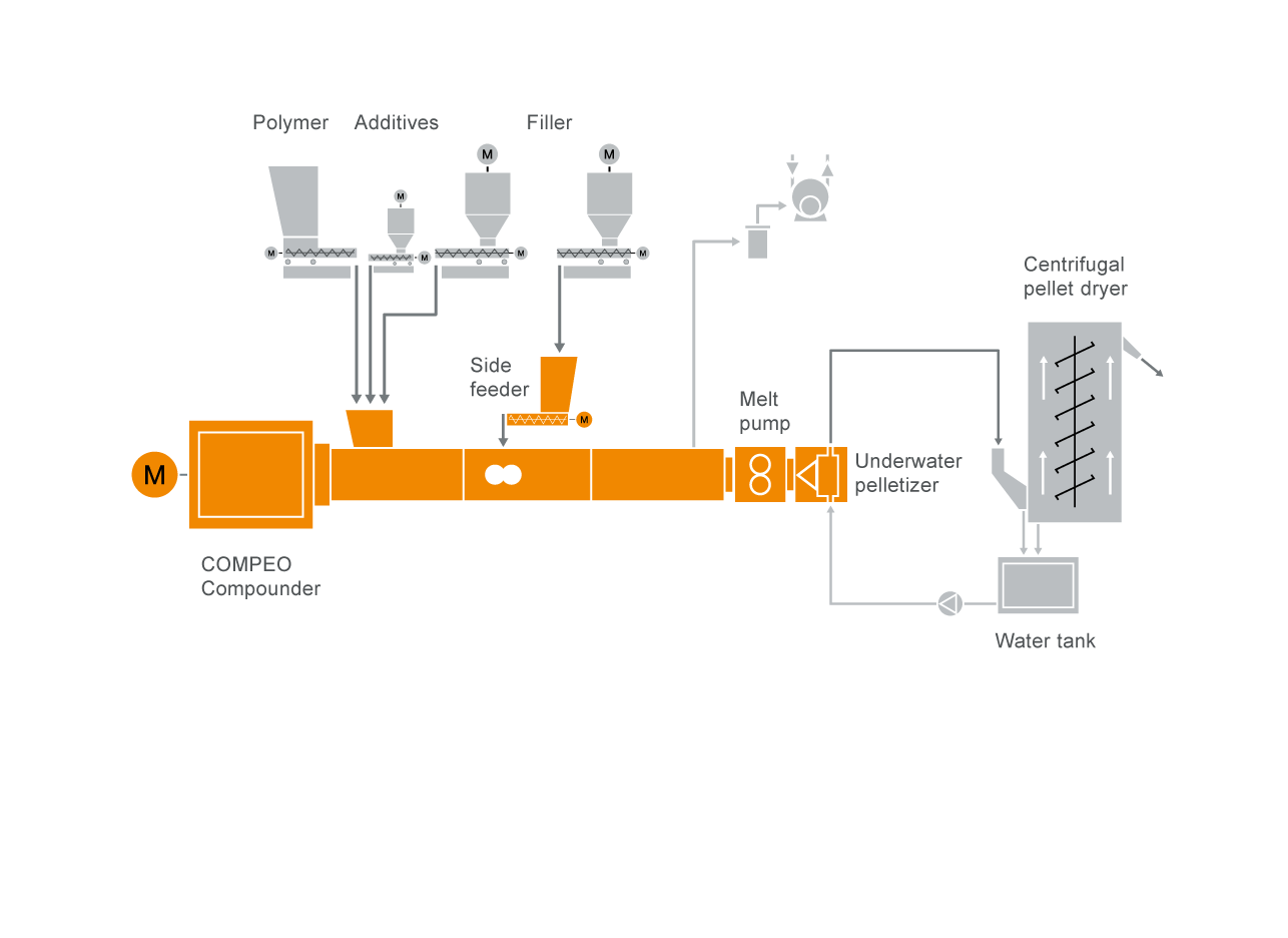 buss_flowsheet-polycarbonate_CN-2 Typical plant layout for Polycarbonate (PC) compounding systems