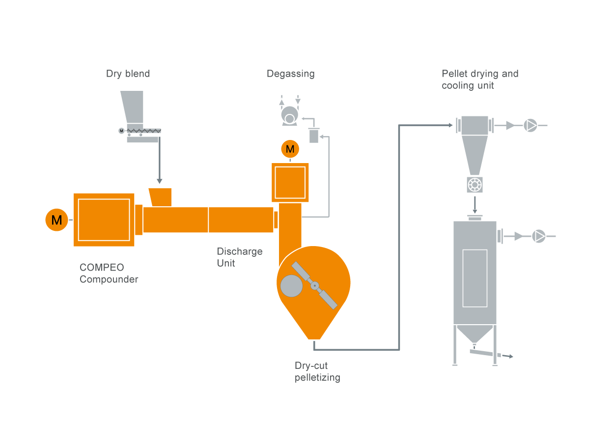 Typical plant layout for a rigid PVC (PVC-U) compounding machinery