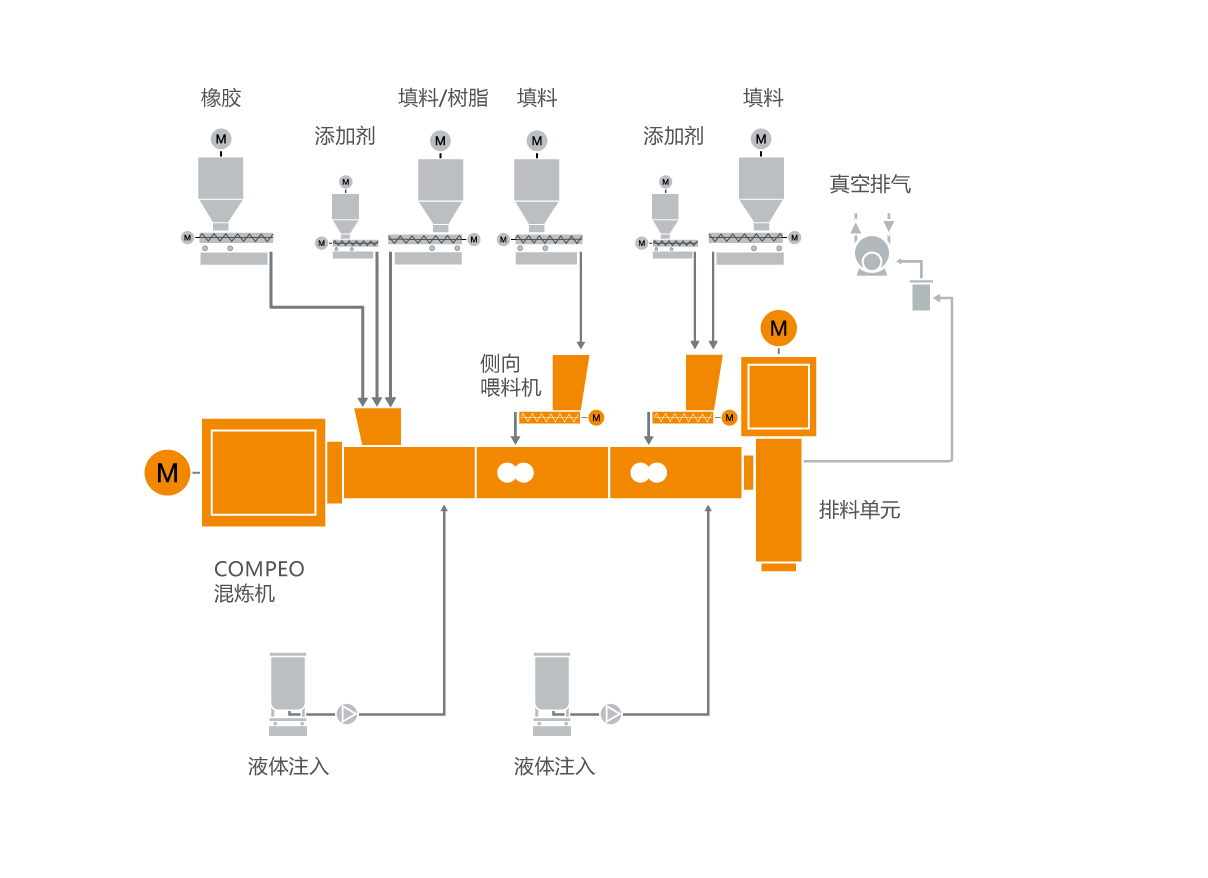 橡胶化合物混炼技术的典型设备布局