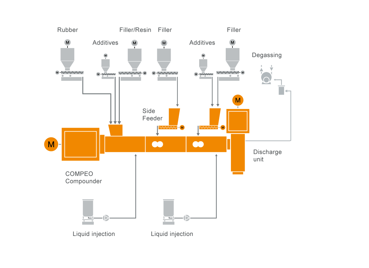 Typical plant layout for rubber compound compounding technology