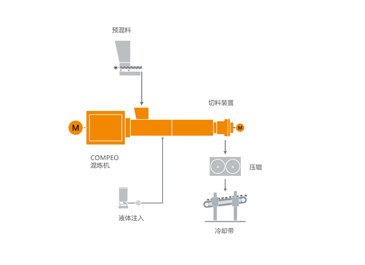 热固性塑料混炼技术的典型设备布局 热固性塑料混炼技术的典型设备布局