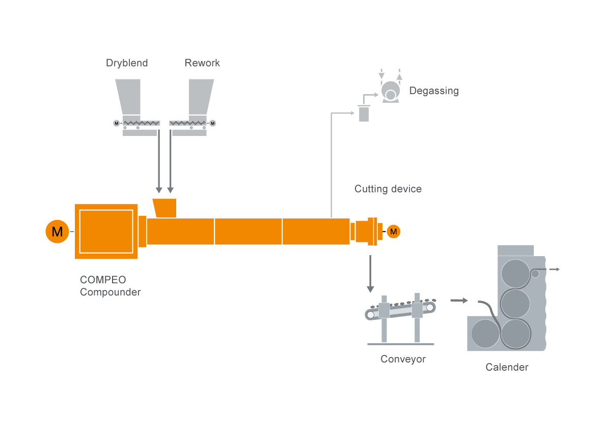 Typical plant layout for a calendering compounding machinery
