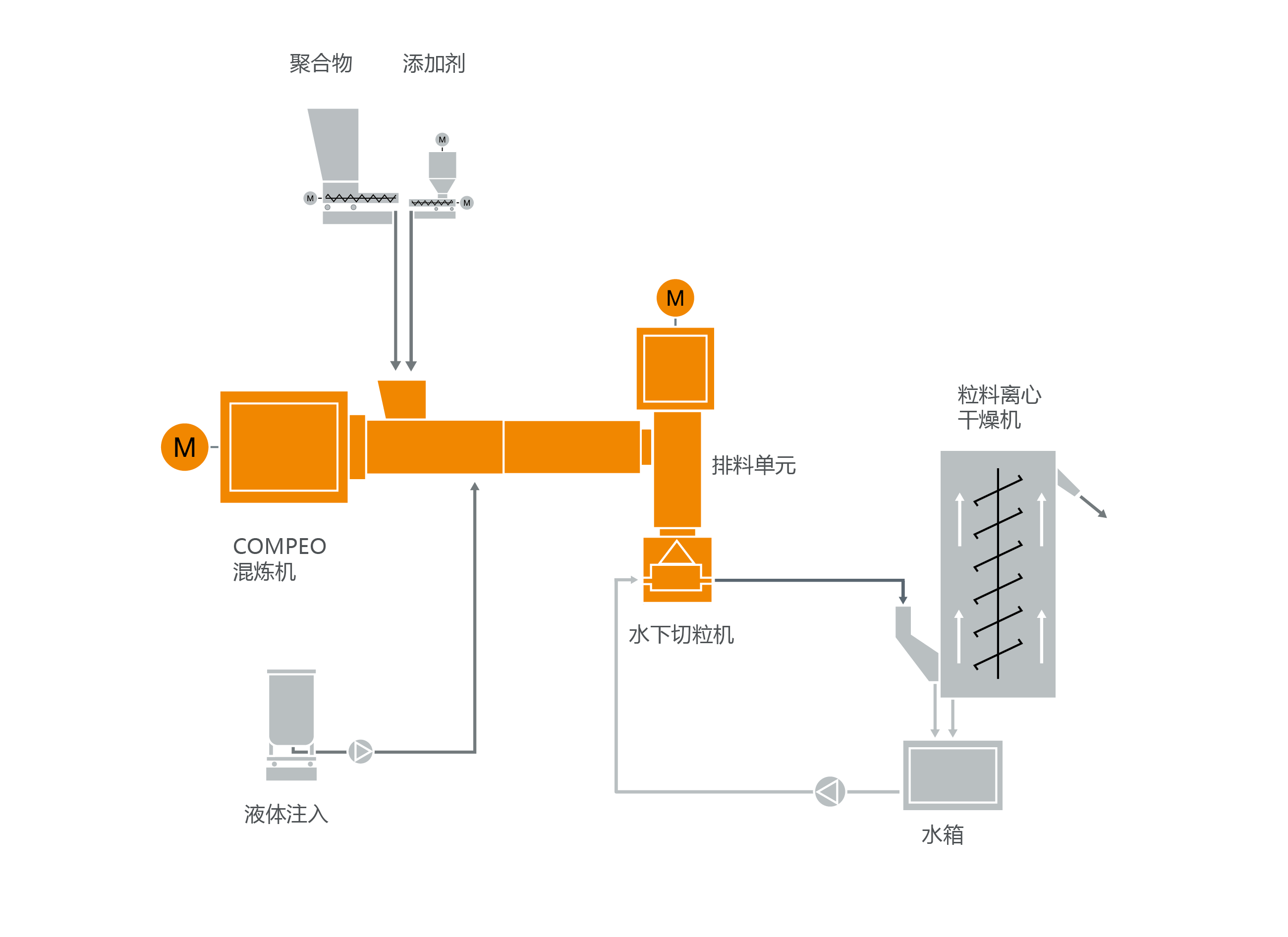 化学交联电缆料混炼系统典型设备布局 化学交联电缆料混炼系统典型设备布局