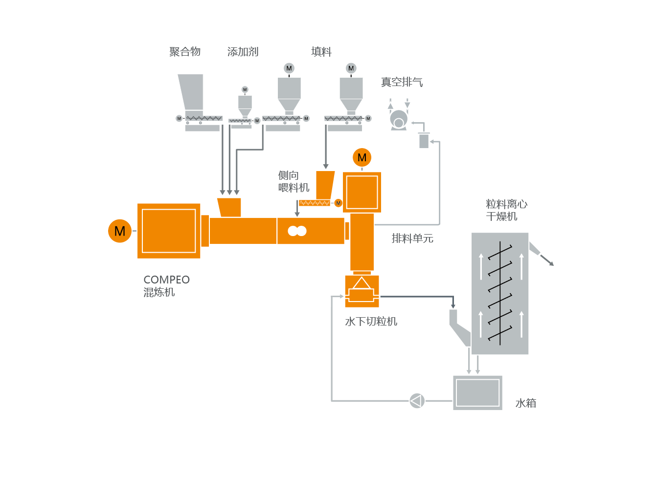 半导电料混炼系统典型设备布局 半导电料混炼系统典型设备布局
