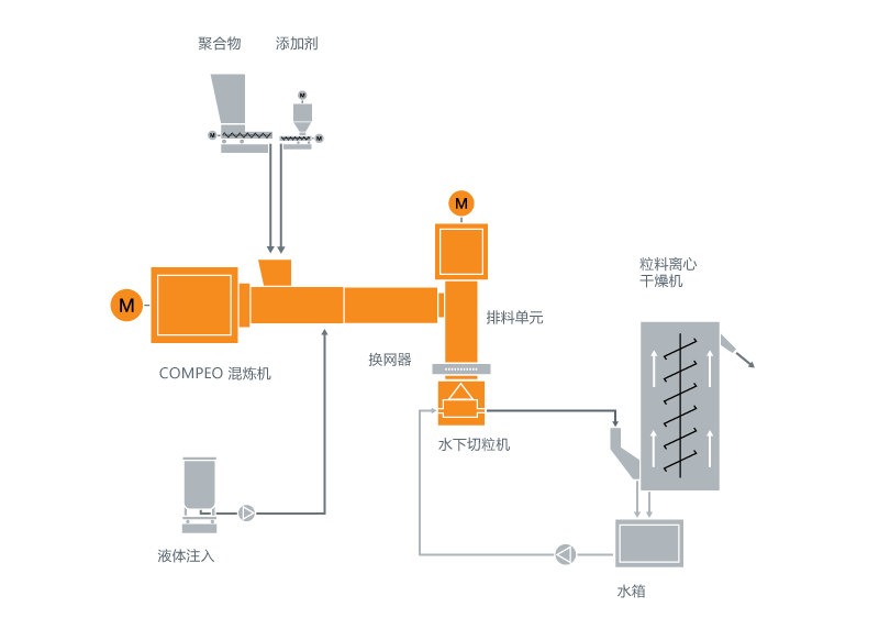 硅烷交联电缆料混炼系统典型设备布局 硅烷交联电缆料混炼系统典型设备布局