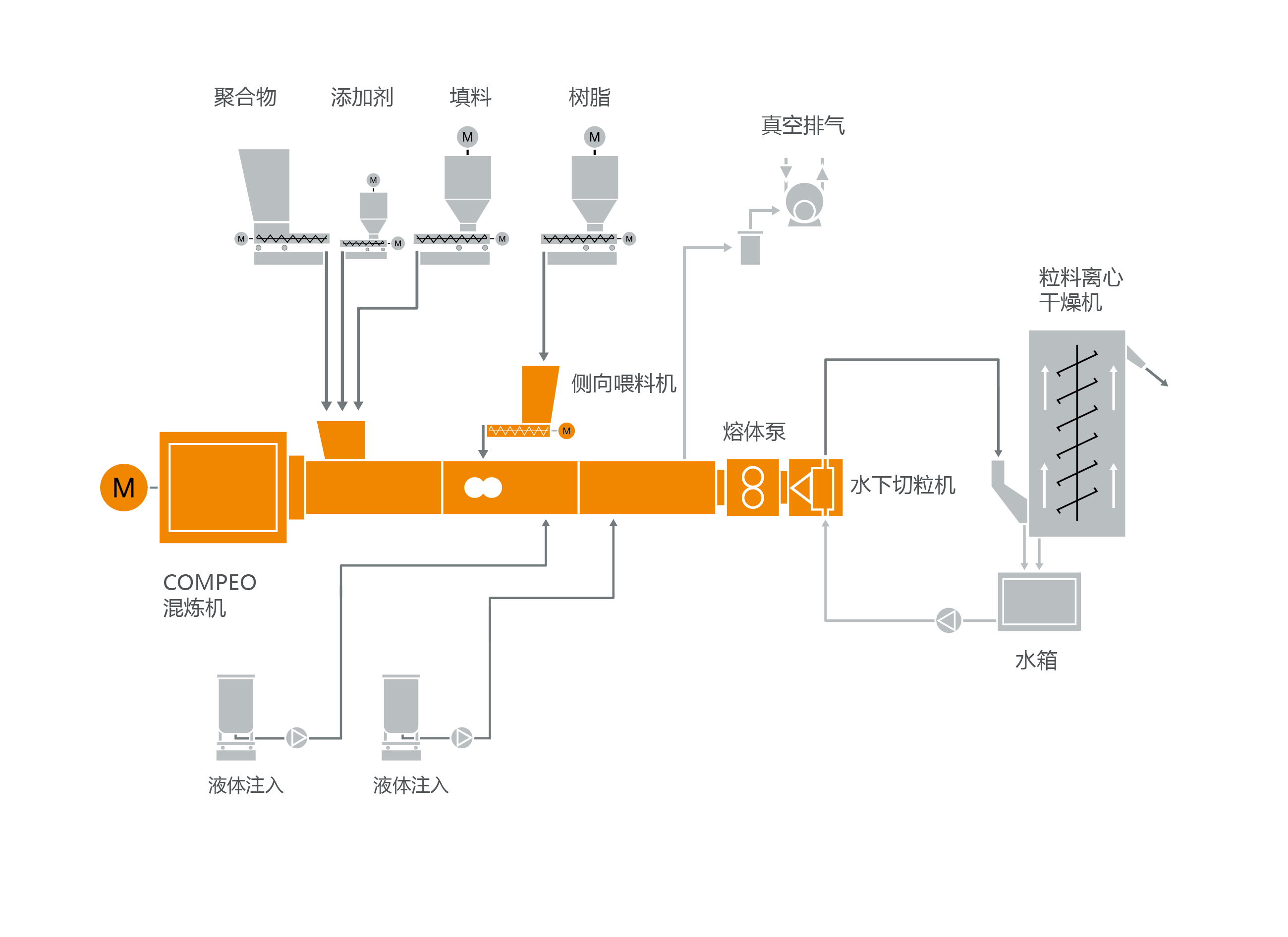 热熔胶或热熔胶粘剂混炼系统典型设备布局 热熔胶或热熔胶粘剂混炼系统典型设备布局