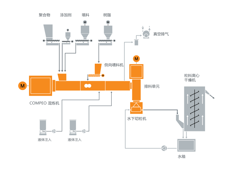 热熔胶或热熔胶粘剂混炼系统典型设备布局 热熔胶或热熔胶粘剂混炼系统典型设备布局