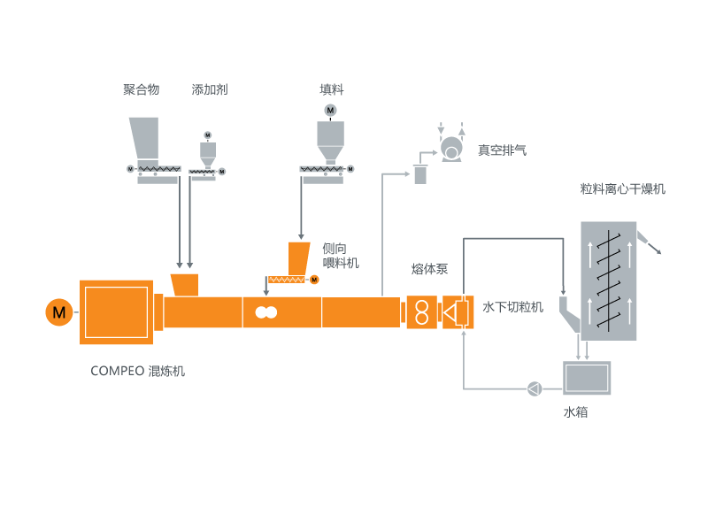 聚酰胺混炼系统典型设备布局 聚酰胺混炼系统典型设备布局