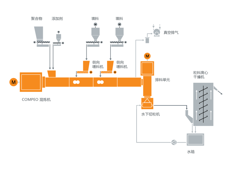 聚碳酸酯(PC)混炼系统典型设备布局 聚碳酸酯(PC)混炼系统典型设备布局