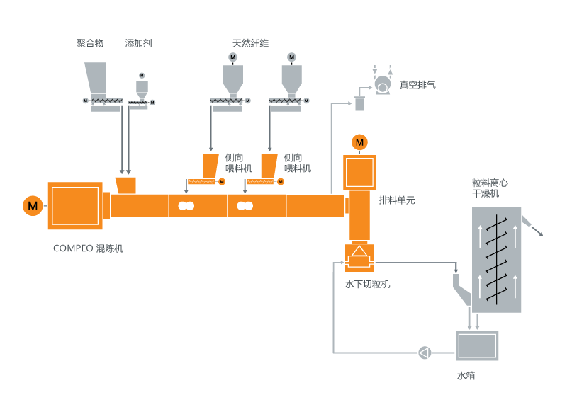 天然纤维复合材料混炼系统典型设备布局 天然纤维复合材料混炼系统典型设备布局
