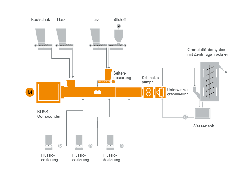 Typical plant layout for gumbase compounding technology