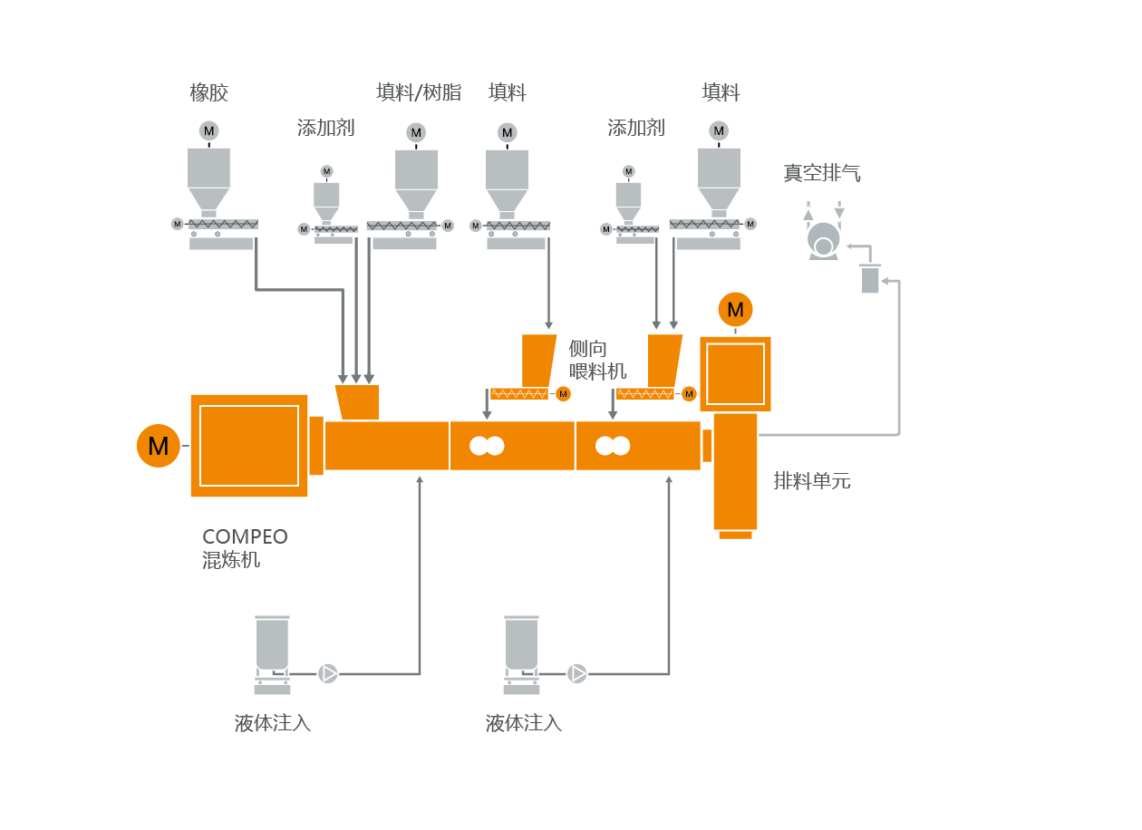 橡胶化合物混炼技术的典型设备布局 橡胶化合物混炼技术的典型设备布局