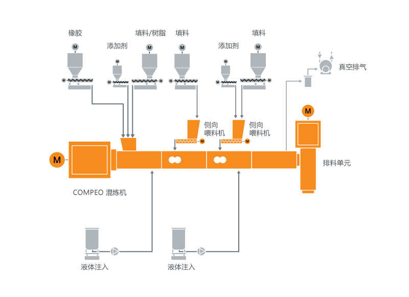 橡胶化合物混炼技术的典型设备布局 橡胶化合物混炼技术的典型设备布局