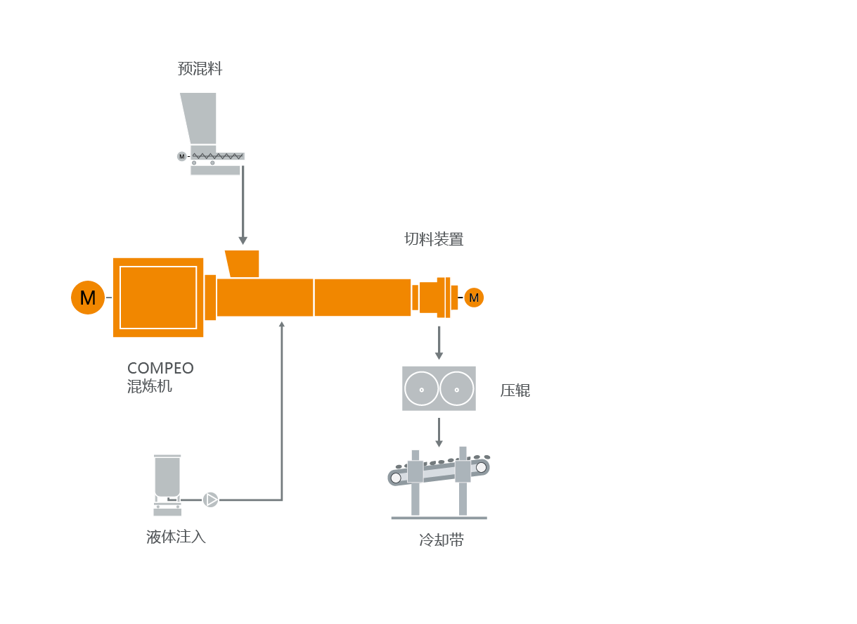 热固性塑料混炼技术的典型设备布局 热固性塑料混炼技术的典型设备布局